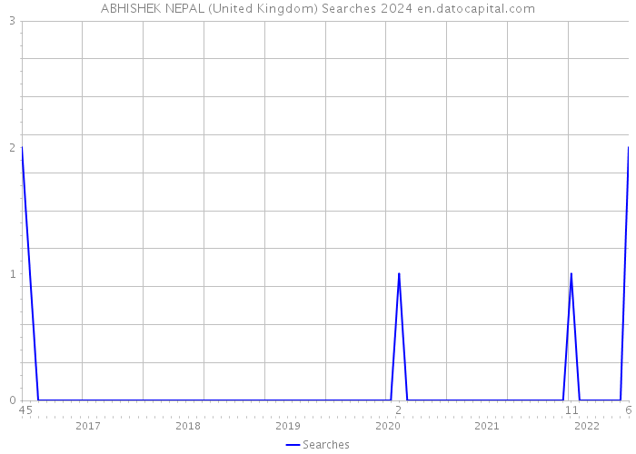 ABHISHEK NEPAL (United Kingdom) Searches 2024 