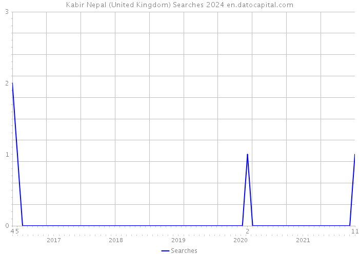 Kabir Nepal (United Kingdom) Searches 2024 