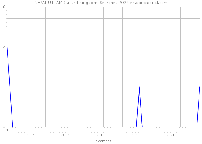NEPAL UTTAM (United Kingdom) Searches 2024 