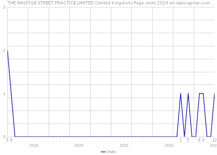 THE WALPOLE STREET PRACTICE LIMITED (United Kingdom) Page visits 2024 