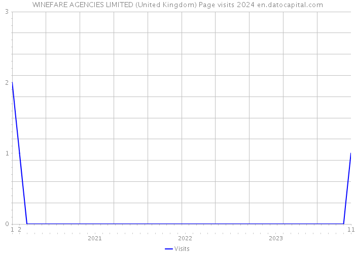 WINEFARE AGENCIES LIMITED (United Kingdom) Page visits 2024 