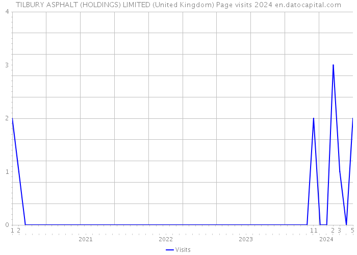 TILBURY ASPHALT (HOLDINGS) LIMITED (United Kingdom) Page visits 2024 