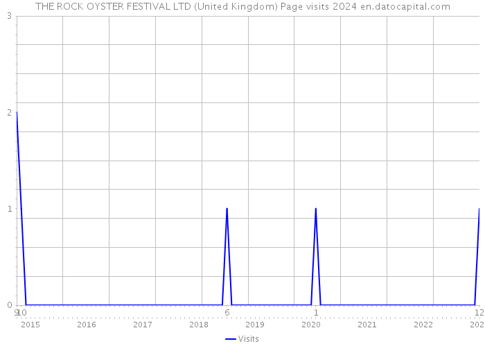 THE ROCK OYSTER FESTIVAL LTD (United Kingdom) Page visits 2024 