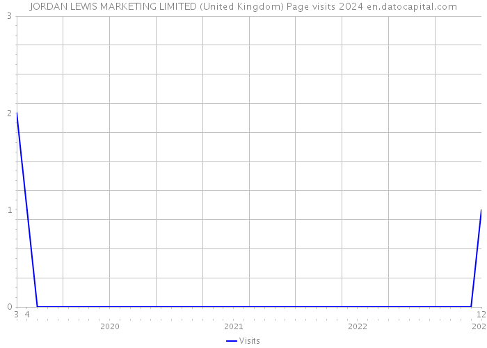JORDAN LEWIS MARKETING LIMITED (United Kingdom) Page visits 2024 