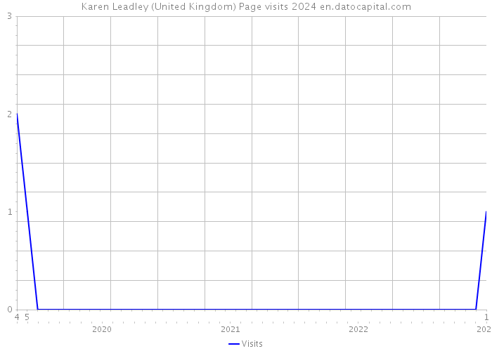 Karen Leadley (United Kingdom) Page visits 2024 