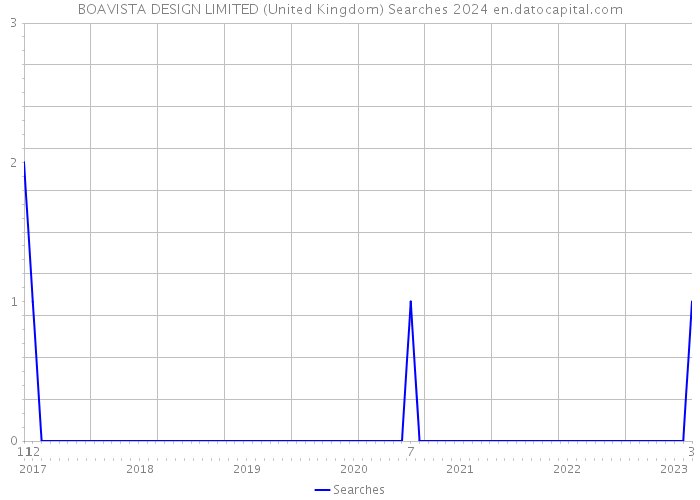 BOAVISTA DESIGN LIMITED (United Kingdom) Searches 2024 