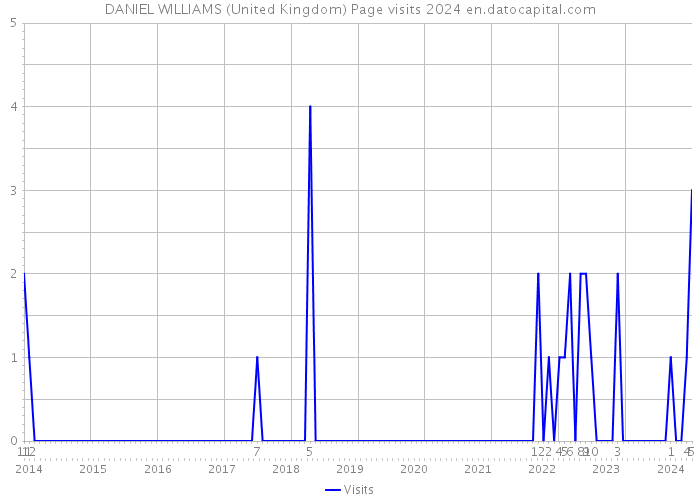DANIEL WILLIAMS (United Kingdom) Page visits 2024 