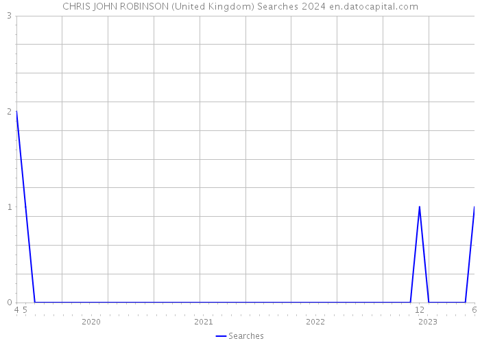CHRIS JOHN ROBINSON (United Kingdom) Searches 2024 
