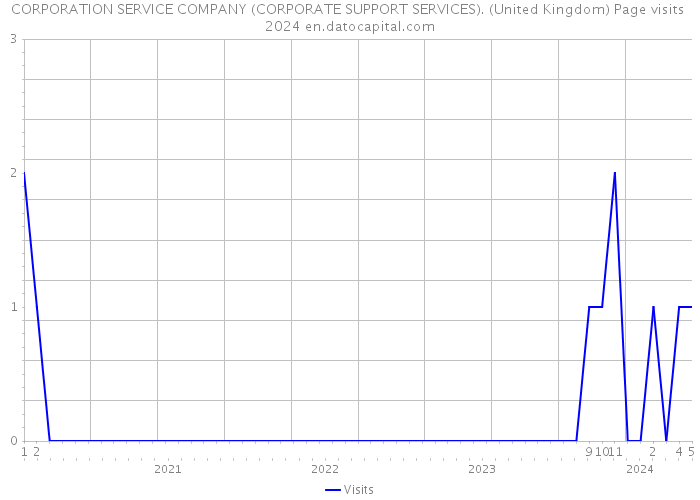 CORPORATION SERVICE COMPANY (CORPORATE SUPPORT SERVICES). (United Kingdom) Page visits 2024 