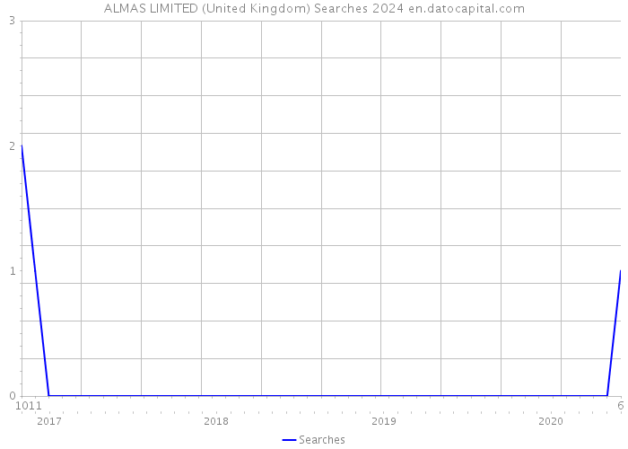 ALMAS LIMITED (United Kingdom) Searches 2024 