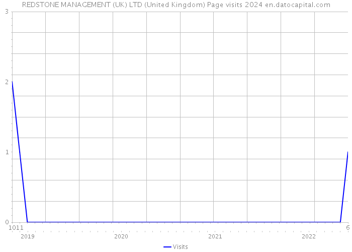 REDSTONE MANAGEMENT (UK) LTD (United Kingdom) Page visits 2024 