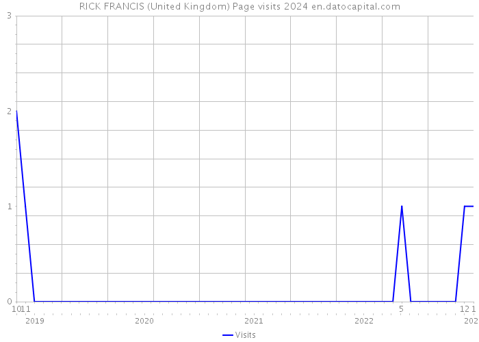 RICK FRANCIS (United Kingdom) Page visits 2024 