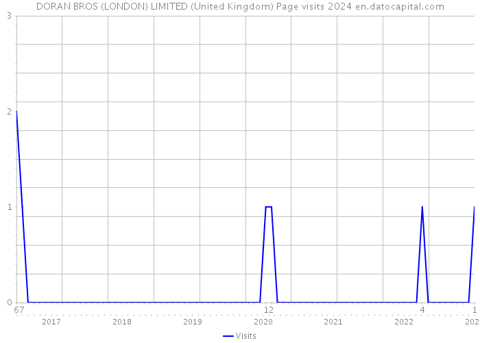 DORAN BROS (LONDON) LIMITED (United Kingdom) Page visits 2024 