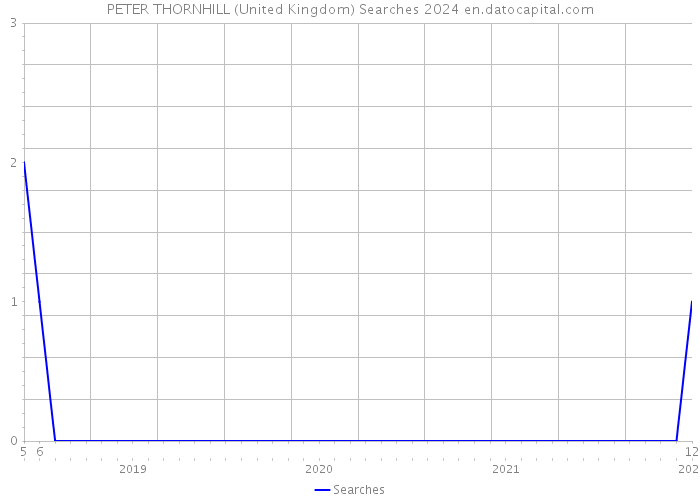 PETER THORNHILL (United Kingdom) Searches 2024 
