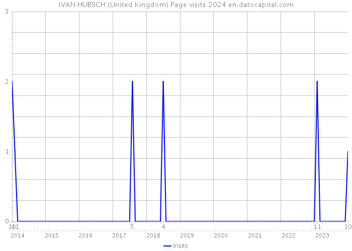 IVAN HUBSCH (United Kingdom) Page visits 2024 
