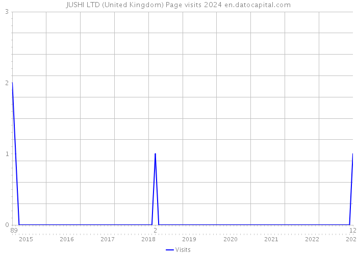 JUSHI LTD (United Kingdom) Page visits 2024 