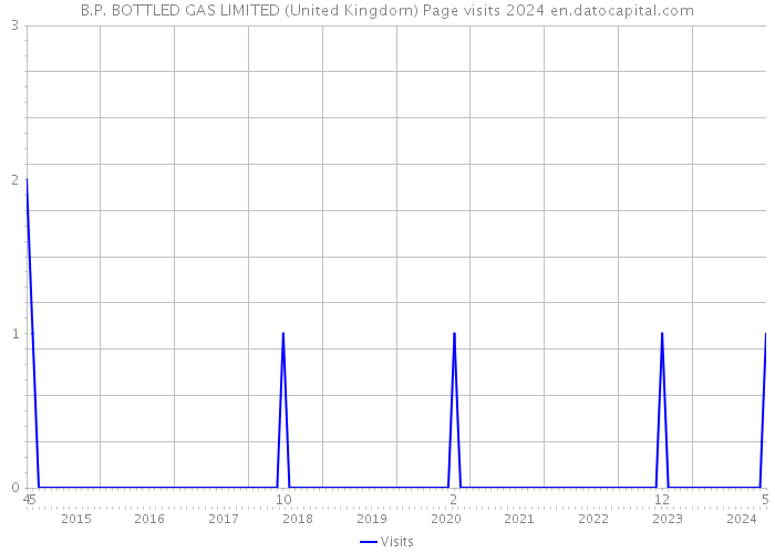 B.P. BOTTLED GAS LIMITED (United Kingdom) Page visits 2024 