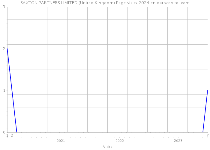 SAXTON PARTNERS LIMITED (United Kingdom) Page visits 2024 
