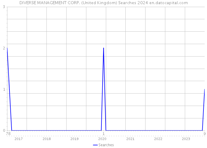 DIVERSE MANAGEMENT CORP. (United Kingdom) Searches 2024 