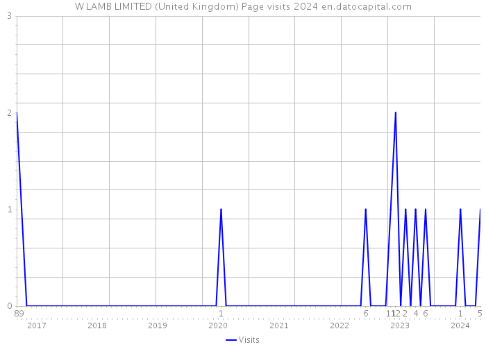 W LAMB LIMITED (United Kingdom) Page visits 2024 
