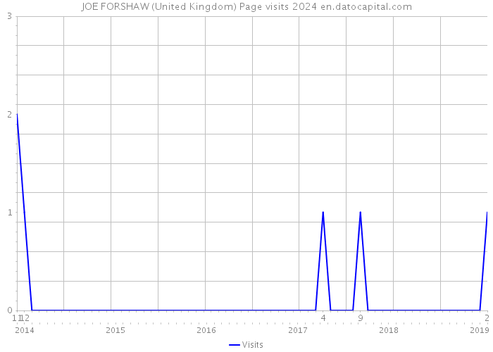 JOE FORSHAW (United Kingdom) Page visits 2024 
