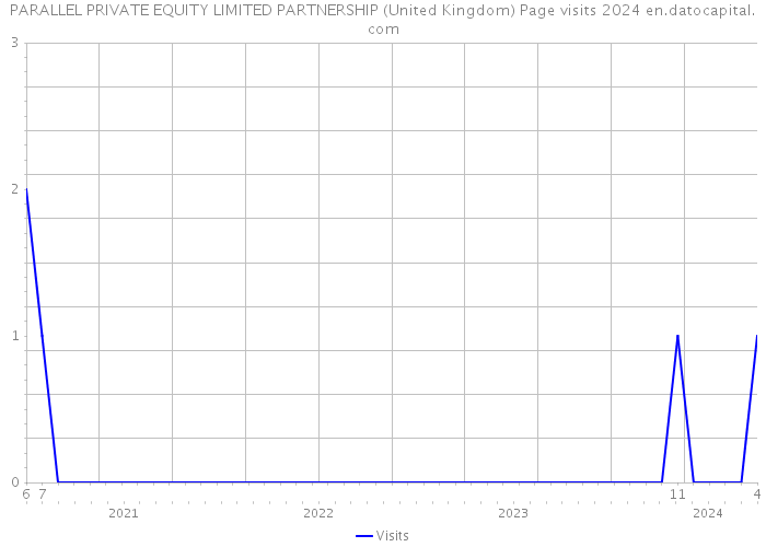 PARALLEL PRIVATE EQUITY LIMITED PARTNERSHIP (United Kingdom) Page visits 2024 