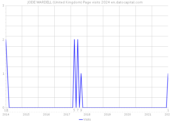 JODE WARDELL (United Kingdom) Page visits 2024 