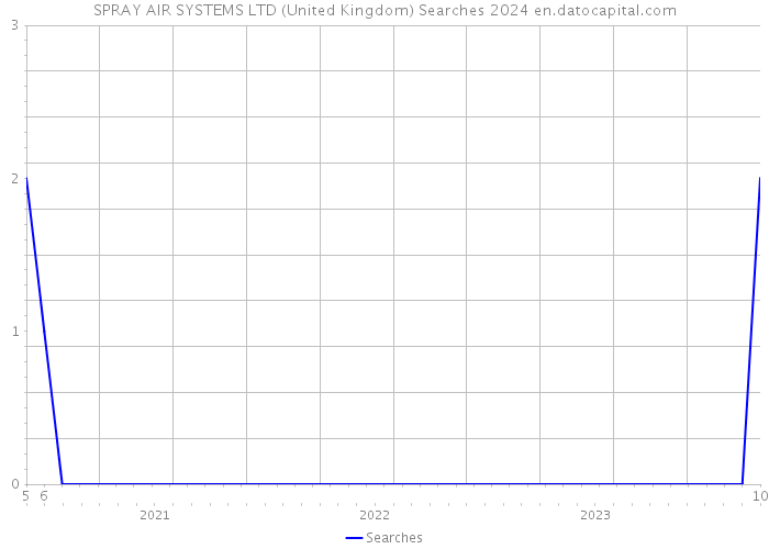 SPRAY AIR SYSTEMS LTD (United Kingdom) Searches 2024 