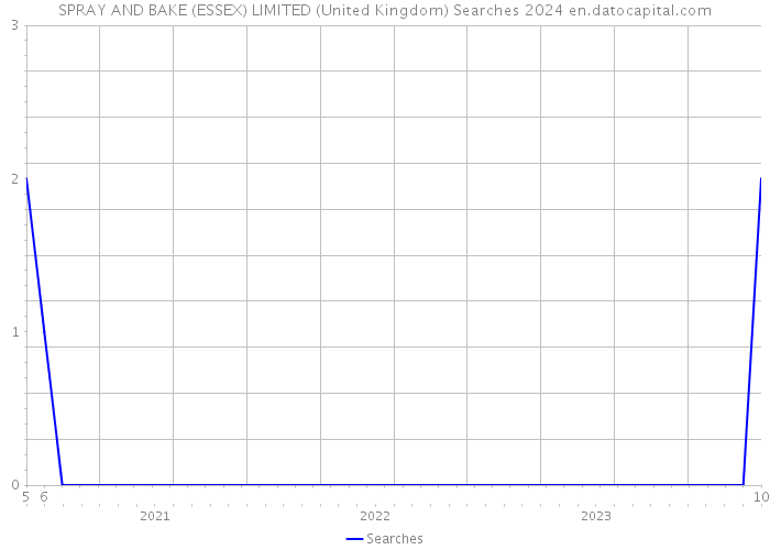 SPRAY AND BAKE (ESSEX) LIMITED (United Kingdom) Searches 2024 