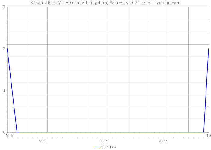 SPRAY ART LIMITED (United Kingdom) Searches 2024 