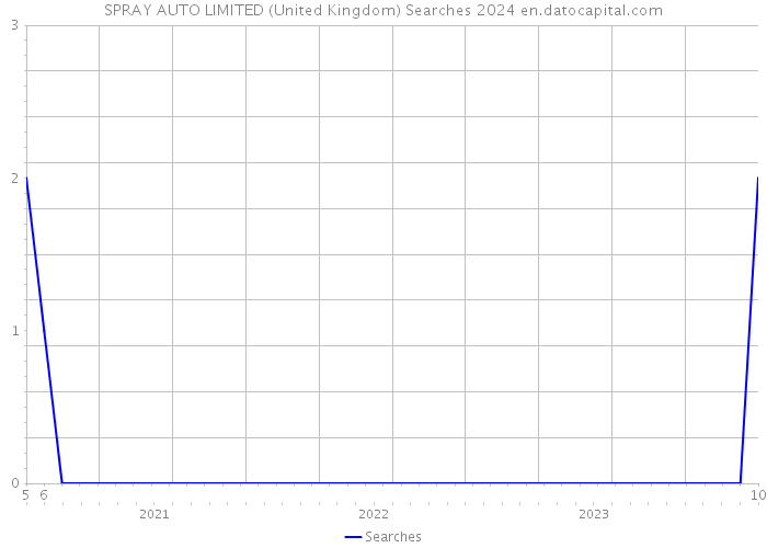 SPRAY AUTO LIMITED (United Kingdom) Searches 2024 