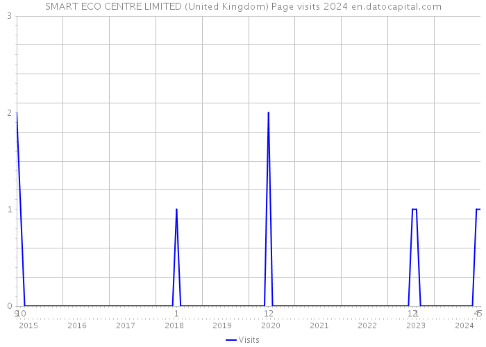 SMART ECO CENTRE LIMITED (United Kingdom) Page visits 2024 