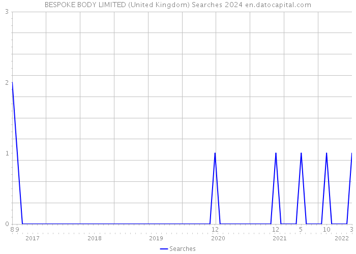 BESPOKE BODY LIMITED (United Kingdom) Searches 2024 