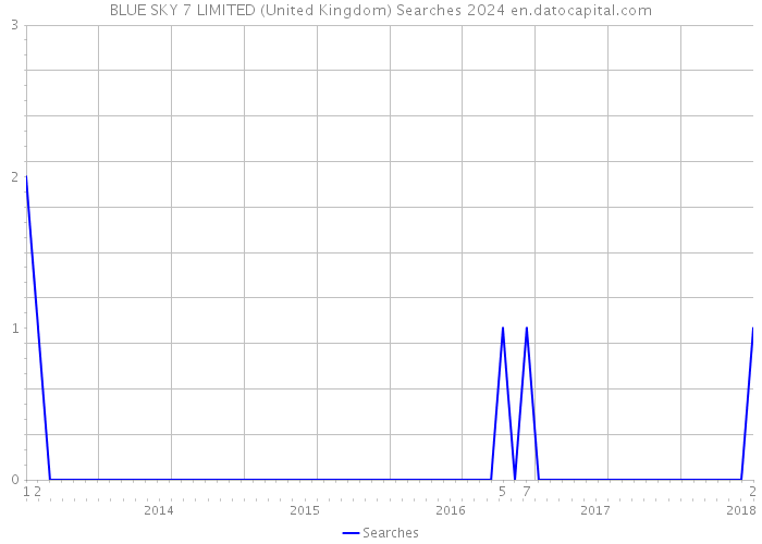BLUE SKY 7 LIMITED (United Kingdom) Searches 2024 