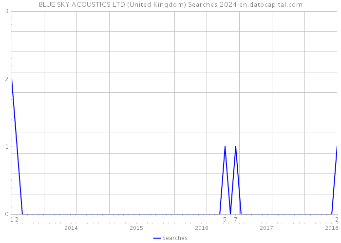 BLUE SKY ACOUSTICS LTD (United Kingdom) Searches 2024 