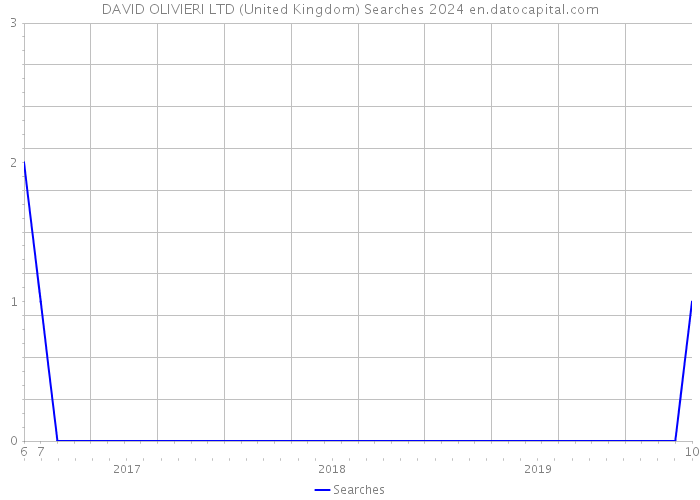 DAVID OLIVIERI LTD (United Kingdom) Searches 2024 