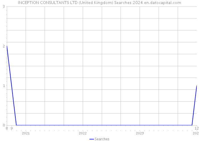 INCEPTION CONSULTANTS LTD (United Kingdom) Searches 2024 