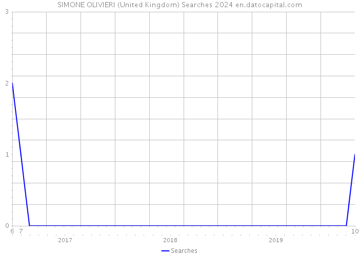 SIMONE OLIVIERI (United Kingdom) Searches 2024 