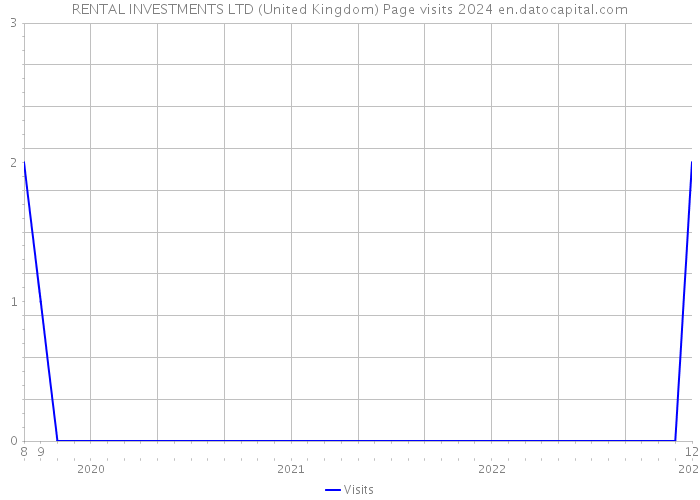 RENTAL INVESTMENTS LTD (United Kingdom) Page visits 2024 