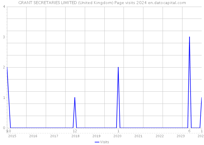 GRANT SECRETARIES LIMITED (United Kingdom) Page visits 2024 