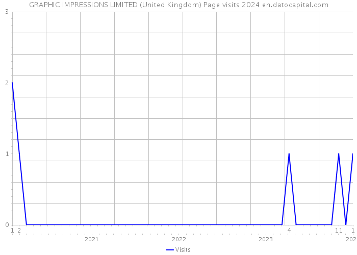 GRAPHIC IMPRESSIONS LIMITED (United Kingdom) Page visits 2024 