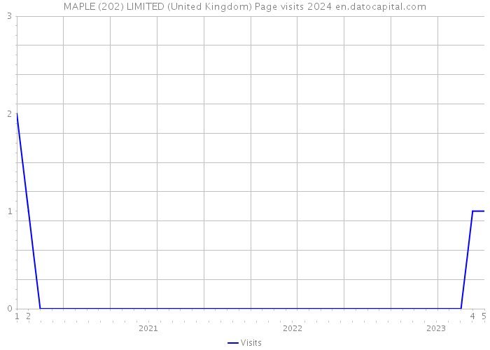 MAPLE (202) LIMITED (United Kingdom) Page visits 2024 
