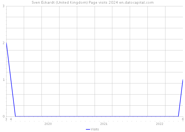 Sven Eckardt (United Kingdom) Page visits 2024 