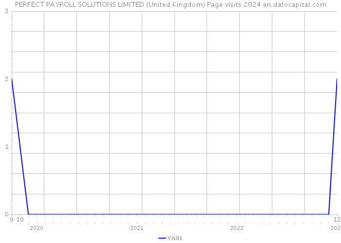 PERFECT PAYROLL SOLUTIONS LIMITED (United Kingdom) Page visits 2024 