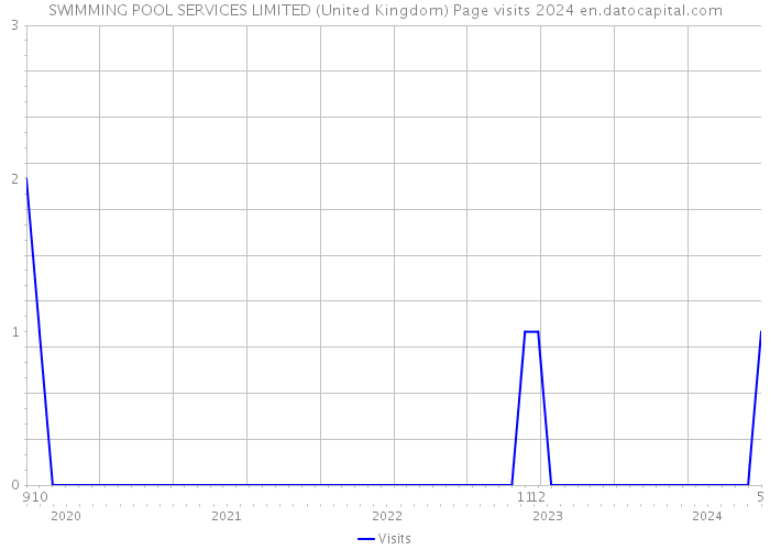 SWIMMING POOL SERVICES LIMITED (United Kingdom) Page visits 2024 