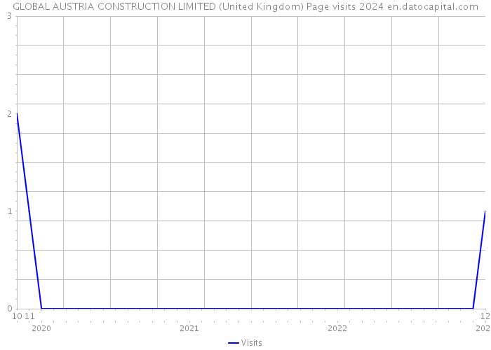 GLOBAL AUSTRIA CONSTRUCTION LIMITED (United Kingdom) Page visits 2024 