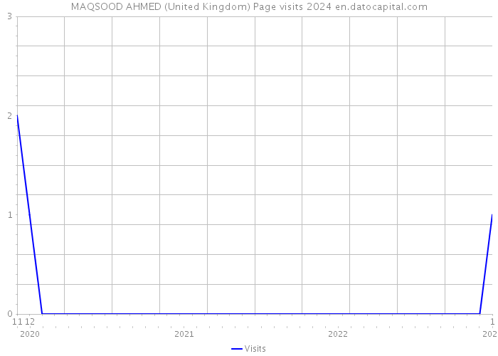 MAQSOOD AHMED (United Kingdom) Page visits 2024 