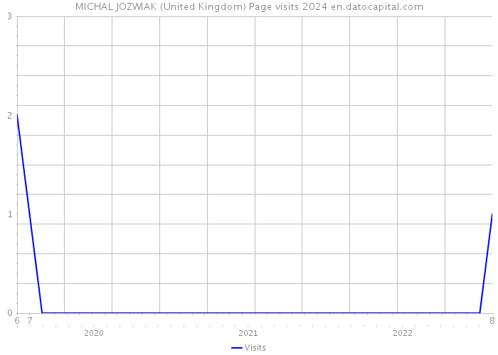 MICHAL JOZWIAK (United Kingdom) Page visits 2024 