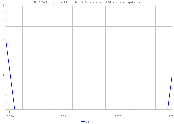 PHILIP YATES (United Kingdom) Page visits 2024 