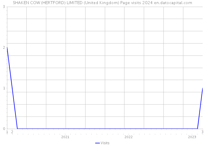SHAKEN COW (HERTFORD) LIMITED (United Kingdom) Page visits 2024 